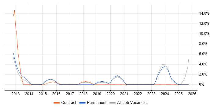 Business Intelligence Analyst job vacancy trend in Chesterfield