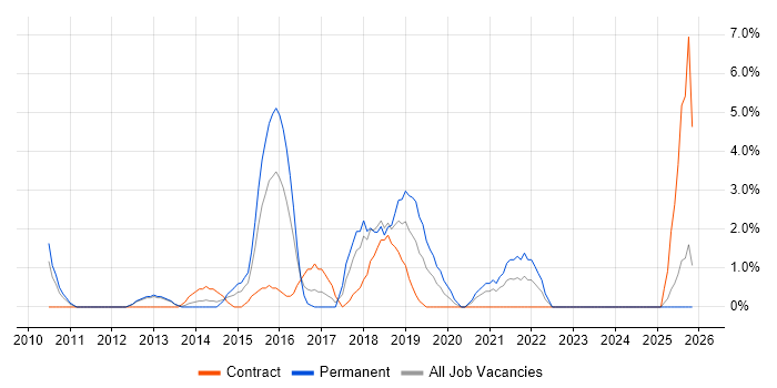 Business Intelligence Developer job vacancy trend in Chesterfield