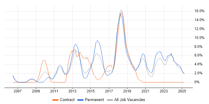 Job vacancy trend for Business Intelligence in Chesterfield Job vacancy trend for Business Intelligence in Chesterfield