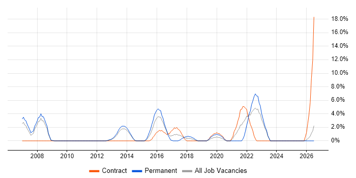 Business Transformation job vacancy trend in Chesterfield