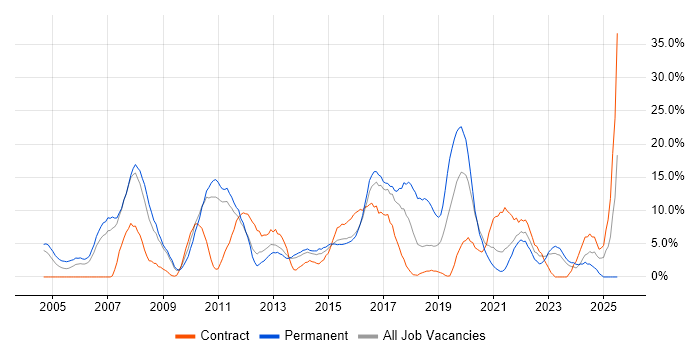 Job vacancy trend for Cisco in Chesterfield