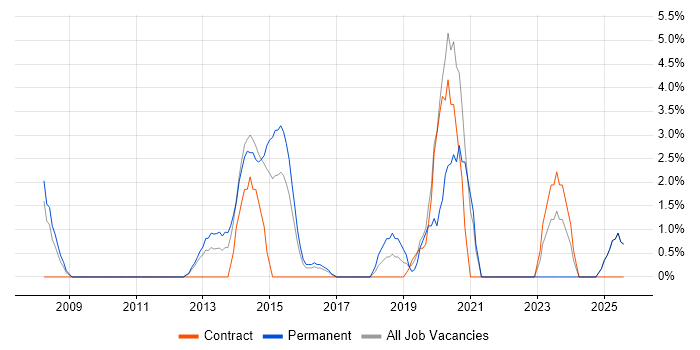Job vacancy trend for CISSP in Chesterfield