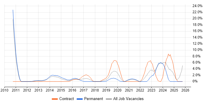 Collaborative Working job vacancy trend in Chesterfield