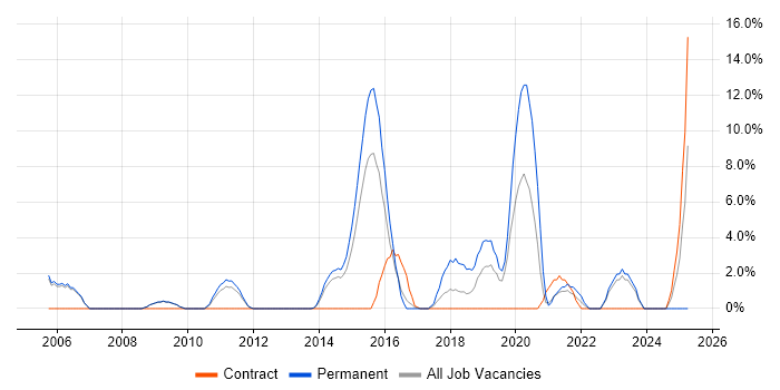 Job vacancy trend for Computer Science Degree in Chesterfield