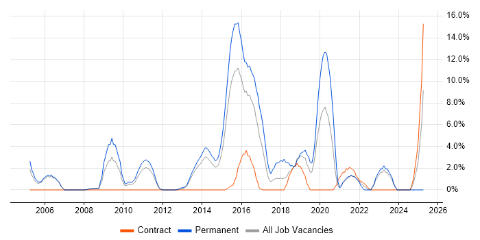 Job vacancy trend for Computer Science in Chesterfield Job vacancy trend for Computer Science in Chesterfield