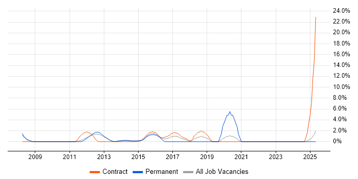 Job vacancy trend for Contract Management in Chesterfield