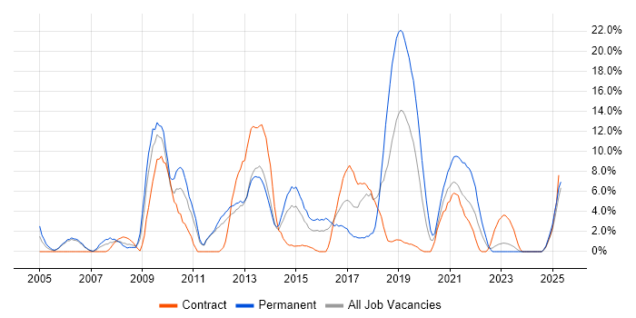 Job vacancy trend for CRM in Chesterfield Job vacancy trend for CRM in Chesterfield