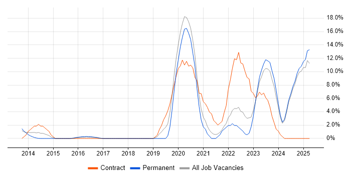 Job vacancy trend for Cybersecurity in Chesterfield Job vacancy trend for Cybersecurity in Chesterfield