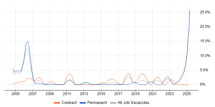 Job vacancy trend for Data Analyst in Chesterfield Job vacancy trend for Data Analyst in Chesterfield