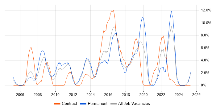 Job vacancy trend for Data Centre in Chesterfield Job vacancy trend for Data Centre in Chesterfield