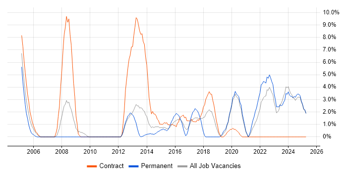 Job vacancy trend for Data Modelling in Chesterfield Job vacancy trend for Data Modelling in Chesterfield