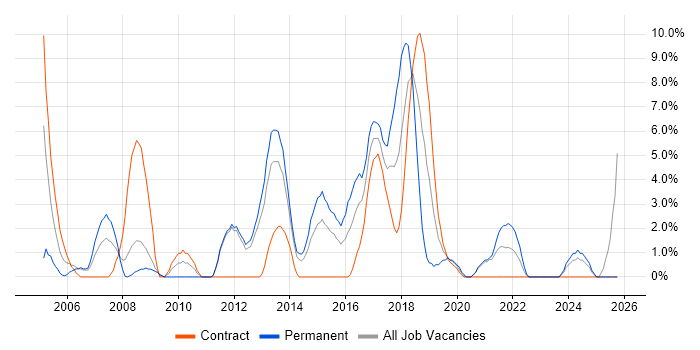 Data Warehouse job vacancy trend in Chesterfield