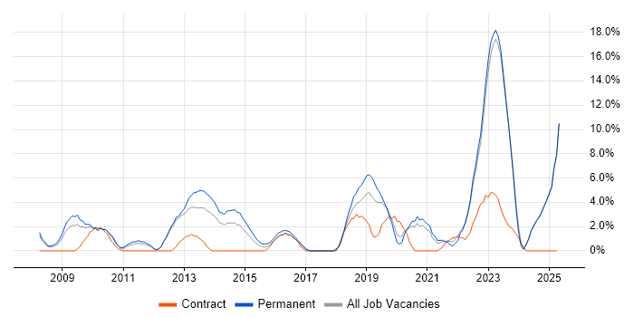 Job vacancy trend for Decision-Making in Chesterfield Job vacancy trend for Decision-Making in Chesterfield