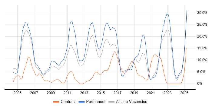 Job vacancy trend for Degree in Chesterfield Job vacancy trend for Degree in Chesterfield