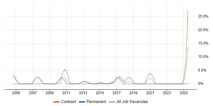 Job vacancy trend for Dell in Chesterfield