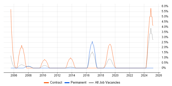 Job vacancy trend for Deployment Engineer in Chesterfield