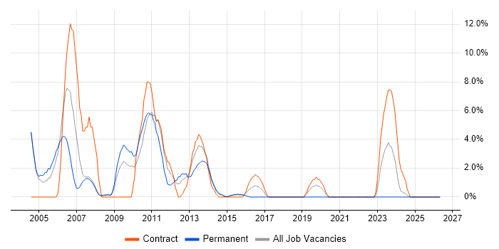 Designer job vacancy trend in Chesterfield