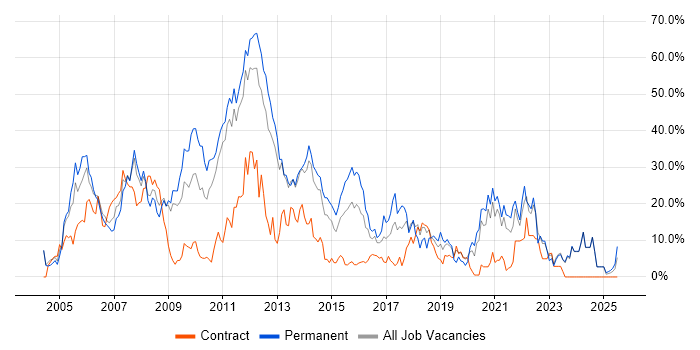 Job vacancy trend for Developer in Chesterfield Job vacancy trend for Developer in Chesterfield