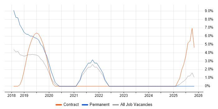Digital Innovation job vacancy trend in Chesterfield