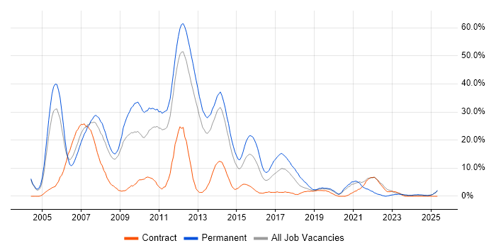 Job vacancy trend for .NET in Chesterfield Job vacancy trend for .NET in Chesterfield