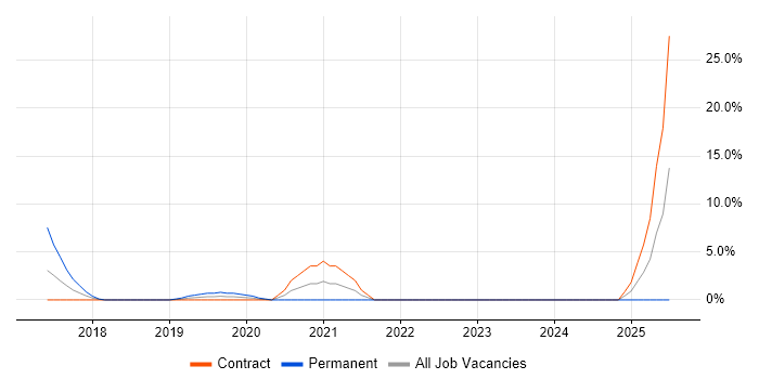 Job vacancy trend for Draytek in Chesterfield