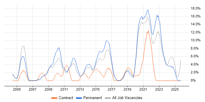 ERP job vacancy trend in Chesterfield