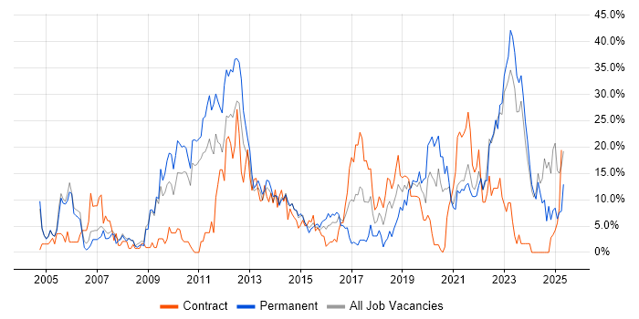 Job vacancy trend for Finance in Chesterfield