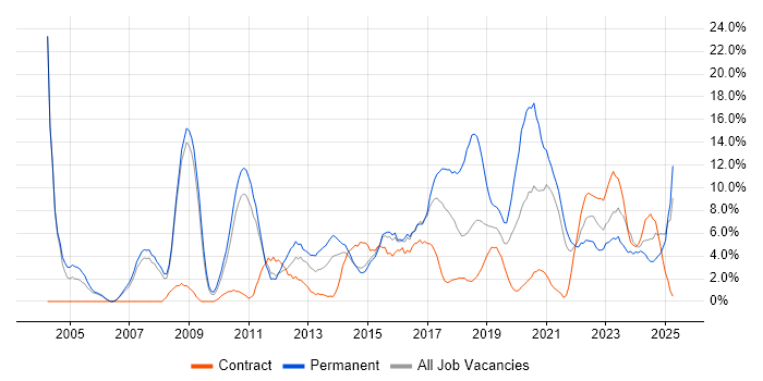 Job vacancy trend for Firewall in Chesterfield Job vacancy trend for Firewall in Chesterfield