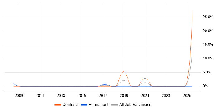 Job vacancy trend for Firmware in Chesterfield