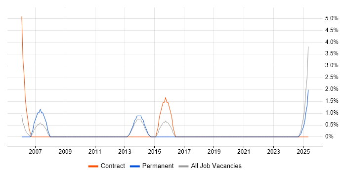 Job vacancy trend for GIS in Chesterfield