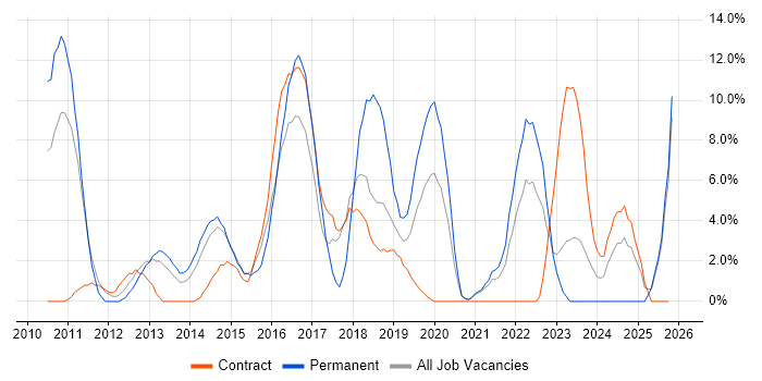 Hyper-V job vacancy trend in Chesterfield