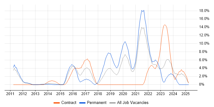 Job vacancy trend for Infrastructure Engineer in Chesterfield Job vacancy trend for Infrastructure Engineer in Chesterfield