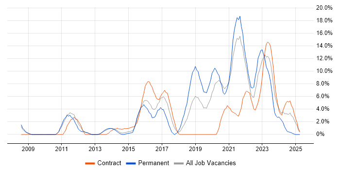 Job vacancy trend for Infrastructure Engineering in Chesterfield Job vacancy trend for Infrastructure Engineering in Chesterfield