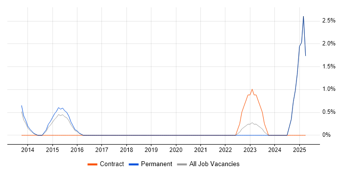 Job vacancy trend for Infrastructure Services Manager in Chesterfield Job vacancy trend for Infrastructure Services Manager in Chesterfield