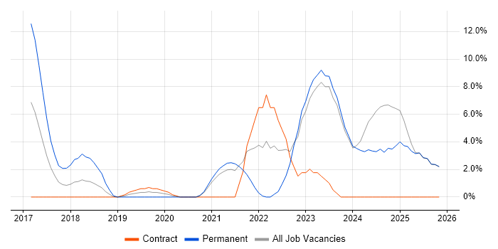IoT job vacancy trend in Chesterfield