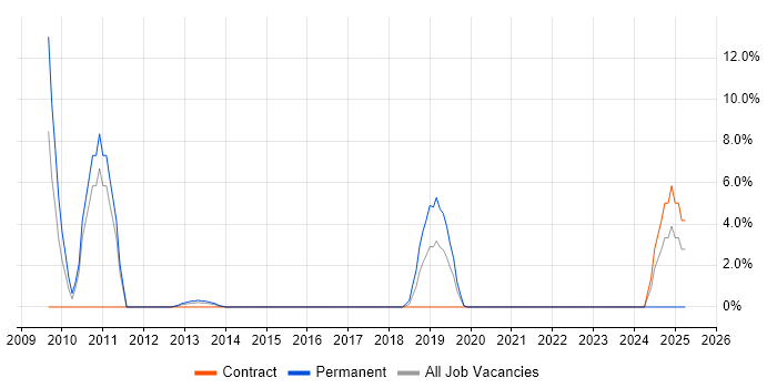 Job vacancy trend for iPhone in Chesterfield