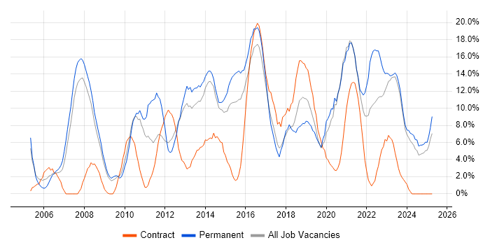 Job vacancy trend for ITIL in Chesterfield Job vacancy trend for ITIL in Chesterfield