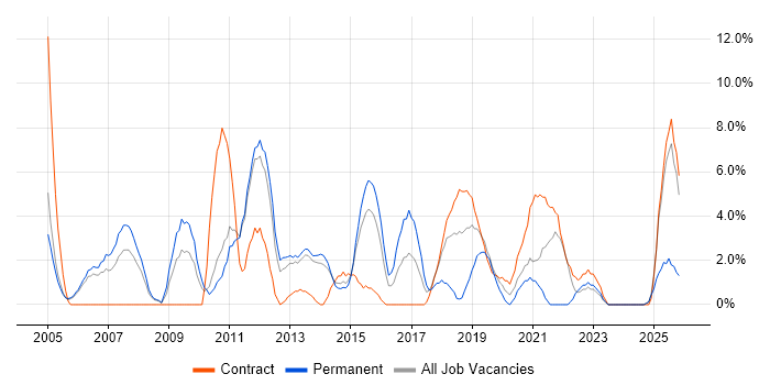 Junior job vacancy trend in Chesterfield