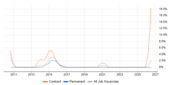 Knowledge Transfer job vacancy trend in Chesterfield