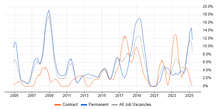 Job vacancy trend for LAN in Chesterfield Job vacancy trend for LAN in Chesterfield