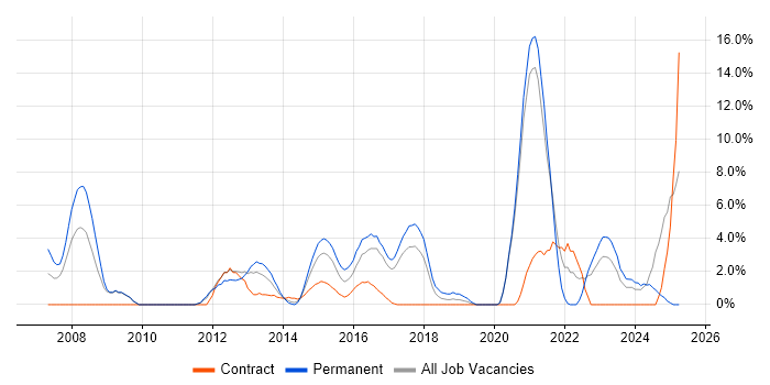 Job vacancy trend for Line Management in Chesterfield Job vacancy trend for Line Management in Chesterfield