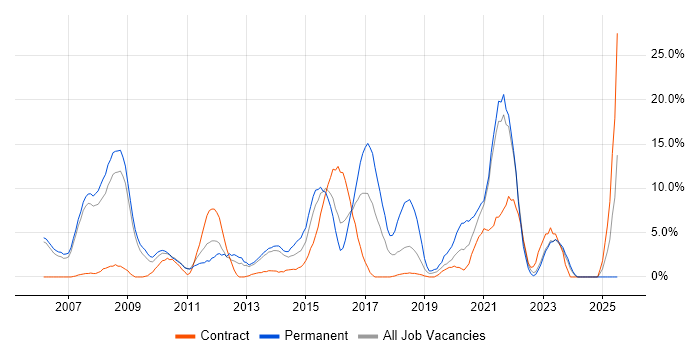 Job vacancy trend for Linux in Chesterfield