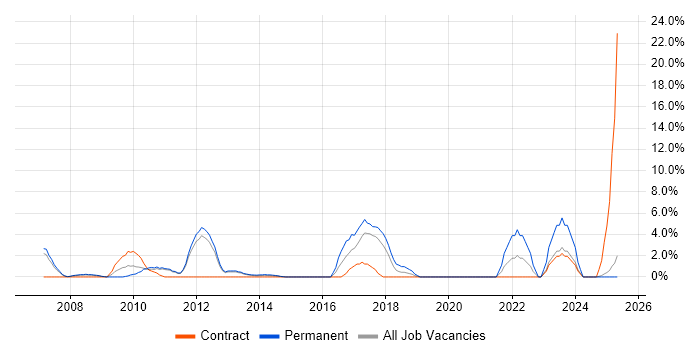 Job vacancy trend for Local Government in Chesterfield
