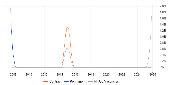 Logistics Manager job vacancy trend in Chesterfield