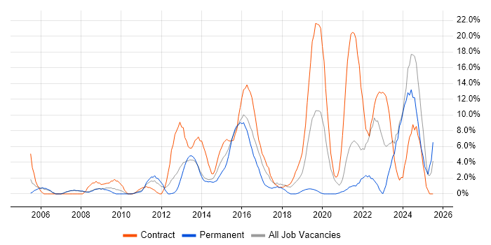 Job vacancy trend for Logistics in Chesterfield