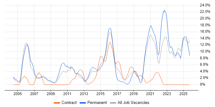 Manufacturing job vacancy trend in Chesterfield