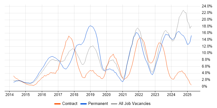 Job vacancy trend for Microsoft 365 in Chesterfield