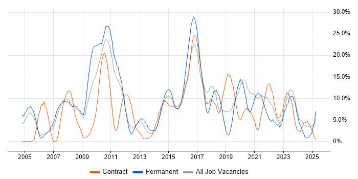 Job vacancy trend for Microsoft Exchange in Chesterfield Job vacancy trend for Microsoft Exchange in Chesterfield