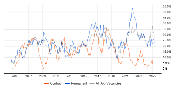 Job vacancy trend for Microsoft in Chesterfield Job vacancy trend for Microsoft in Chesterfield