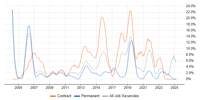 Job vacancy trend for Migration in Chesterfield